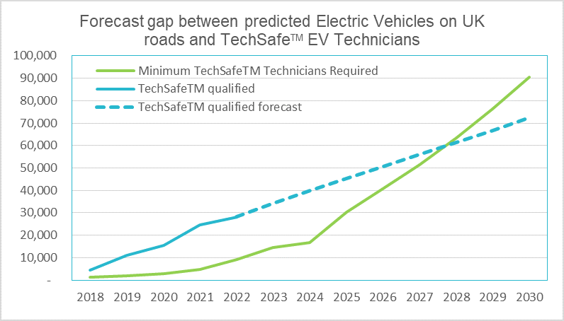 The IMI reports record-breaking rise in the number of vehicle technicians becoming EV-ready