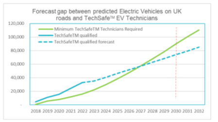IMI EV TechSafeTM qualifications ramp up in first half of 2022 to hit 15% penetration – but still lag behind electric vehicle adoption predictions