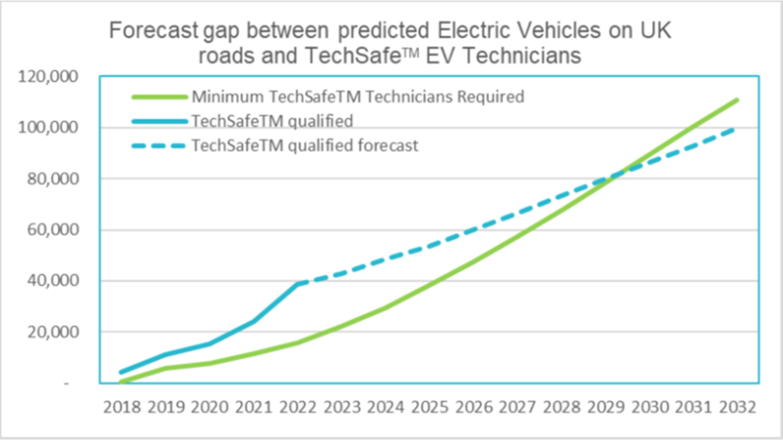 Dampened EV demand must not see the sector take its foot off the skills pedal