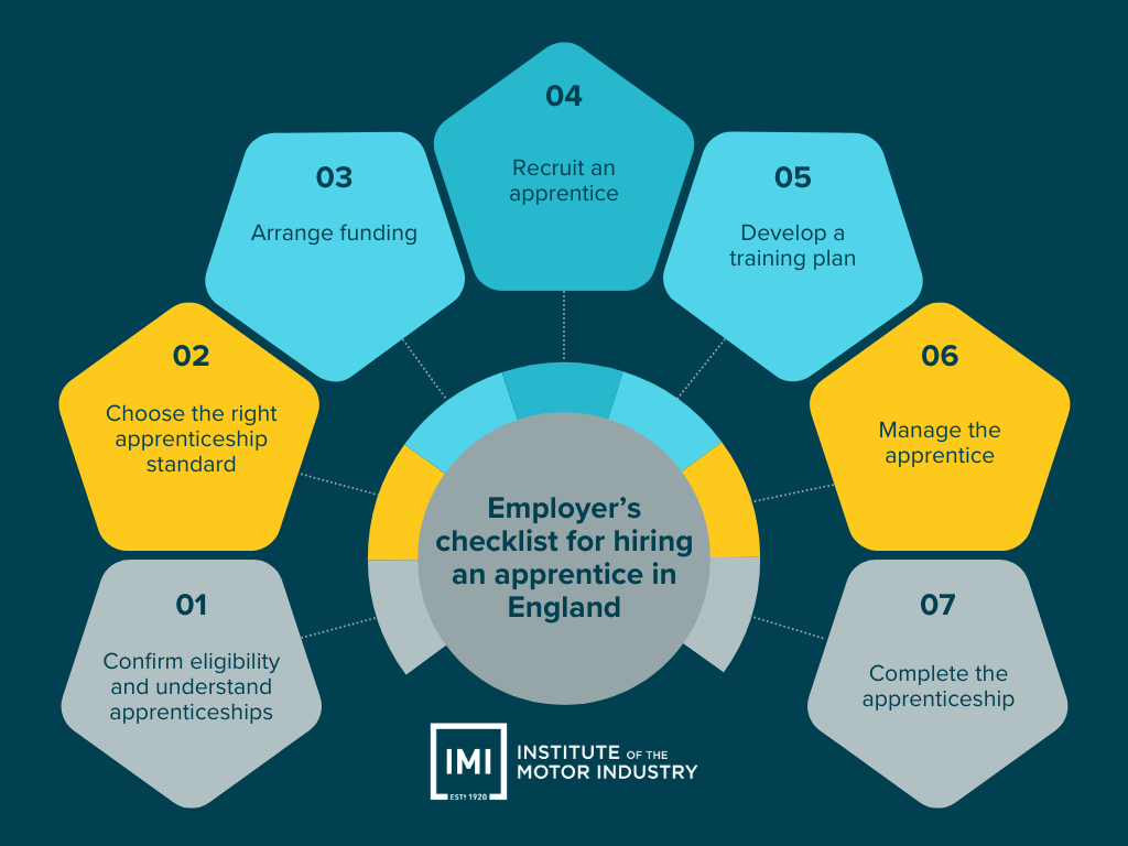 Employer's guide for hiring an apprentice in England