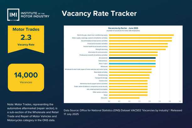 June 2025 Vacancy Rate Tracker showing motor trades vacancy rate of 2.3 with 14,000 vacancies. Bar chart compares vacancy rates across UK sectors, highlighting motor trades, total services, and all vacancies. Source: ONS VACS02 dataset.