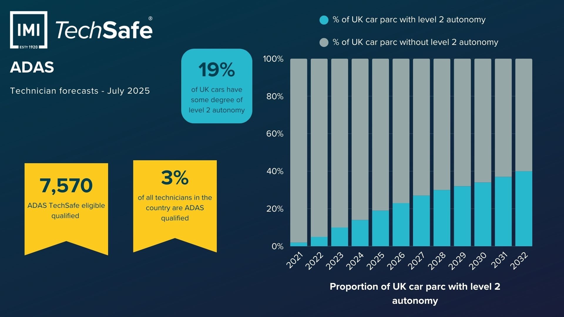 Infographic showing only 3% of UK technicians ADAS qualified, while cars with level 2 autonomy are forecast to rise to 40% by 2032