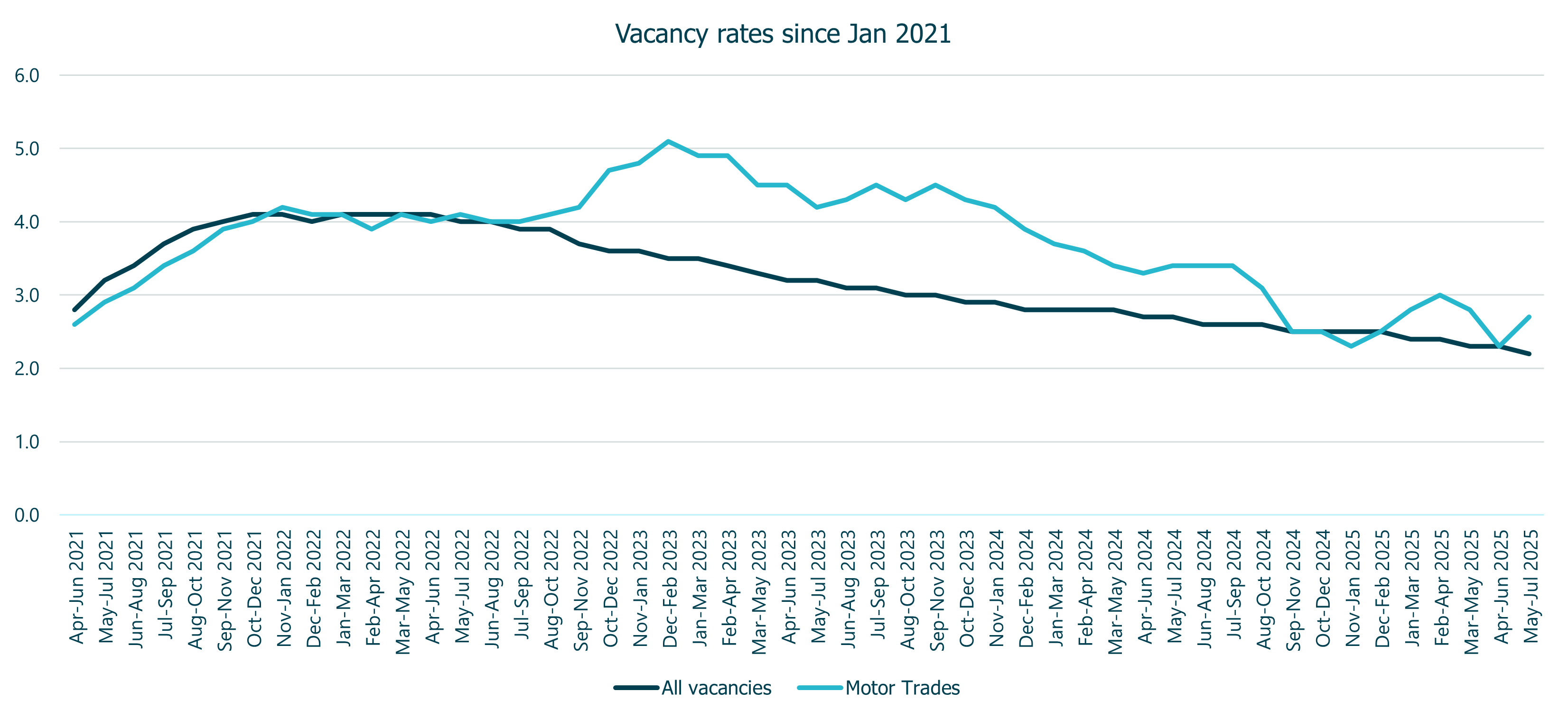 Historical vacancy rates