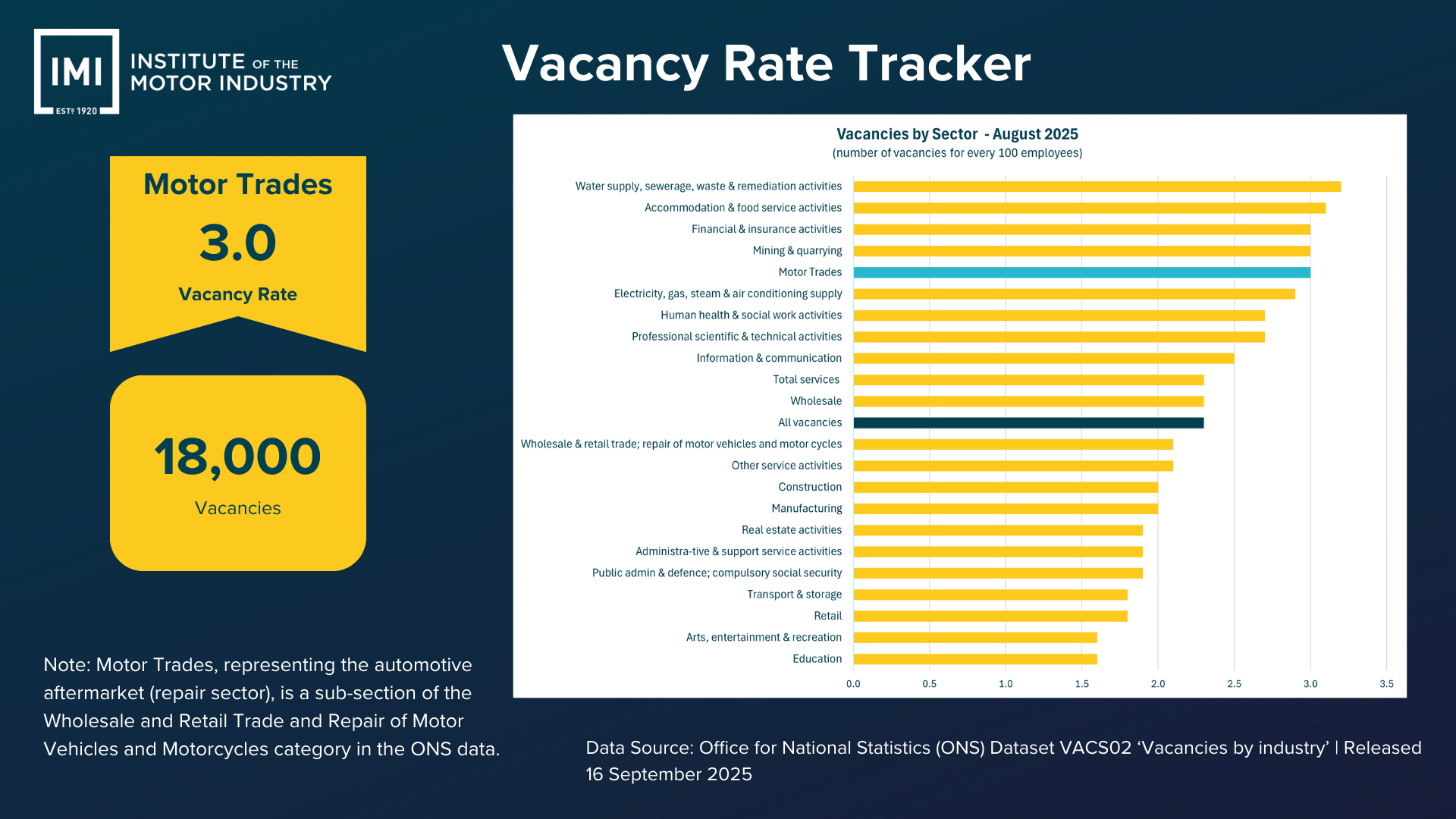 IMI Vacancy Rate Tracker for August 2025 showing motor trades at 3.0 vacancy rate with 18,000 vacancies, compared across UK sectors.