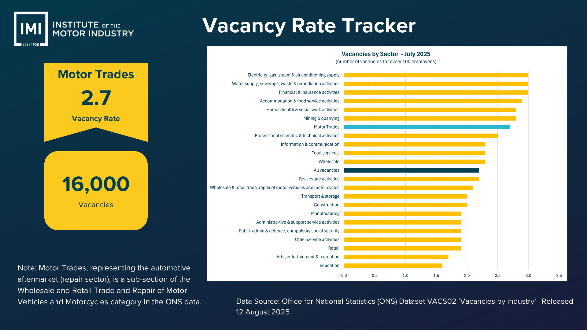 Motor Trades vacancy rate tracker July 2025 showing 2.7% rate and 16,000 vacancies compared with other UK sectors.