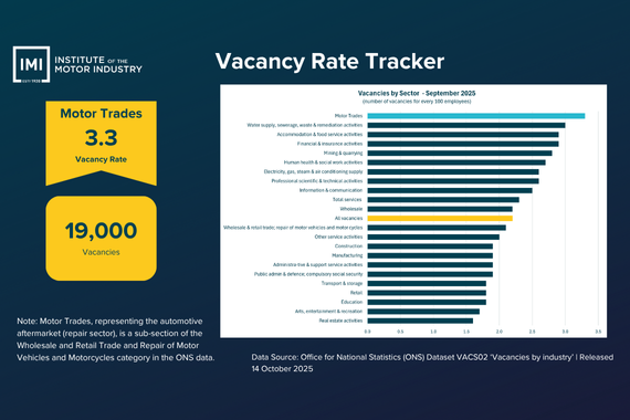 Infographic showing UK vacancy rates by sector, September 2025. Motor Trades highlighted with a 3.3% vacancy rate and 19,000 vacancies, ranked mid-table in ONS data.