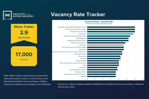 Vacancy Rate Tracker showing Motor Trades vacancy rate at 2.9 per cent and around 17,000 vacancies, with a bar chart comparing vacancy rates across UK sectors in November 2025.