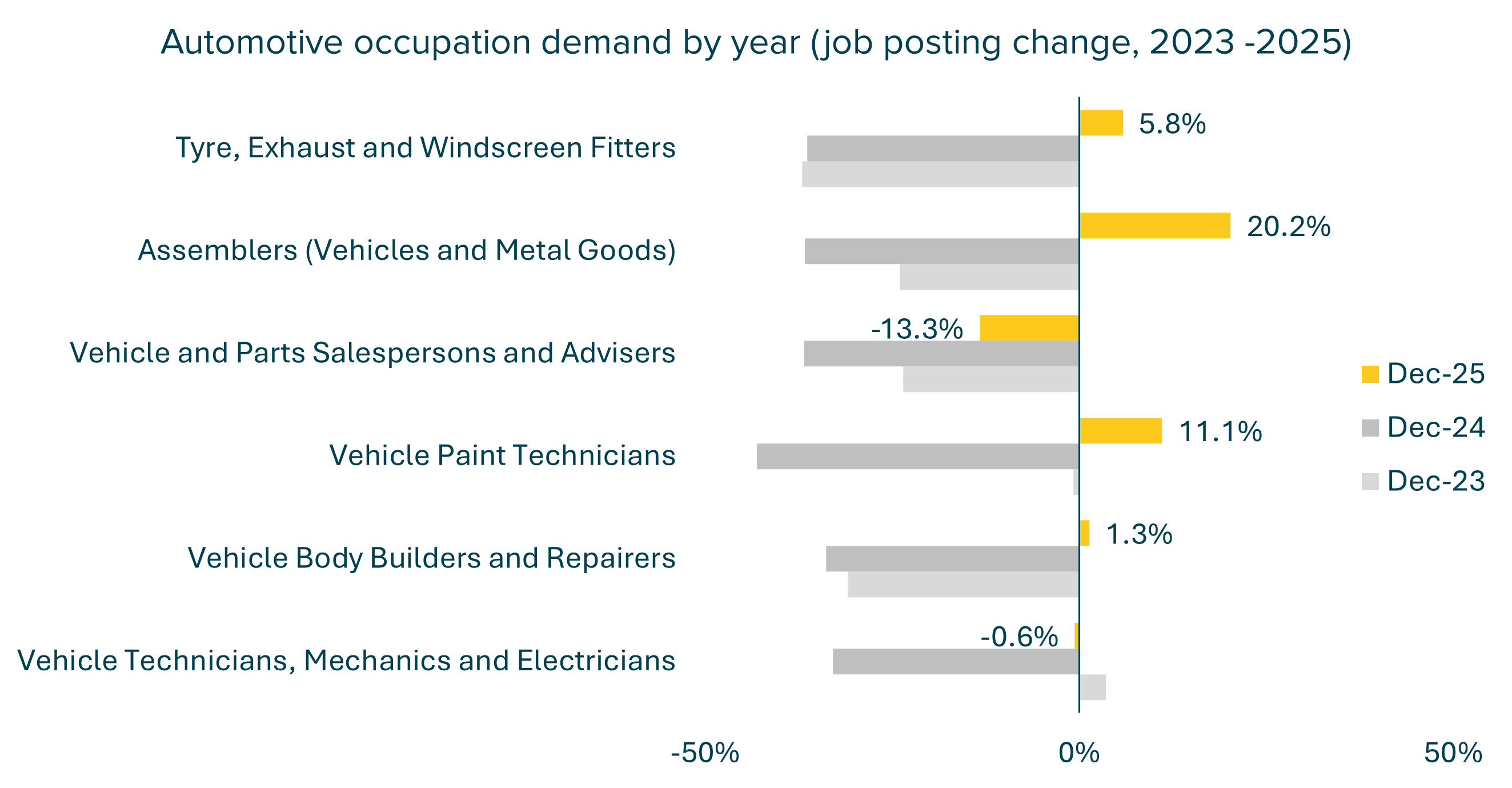 Bar chart showing year-on-year change in automotive job postings by occupation from 2023 to 2025. Demand rises for assemblers and paint technicians, while postings fall for vehicle and parts sales roles.