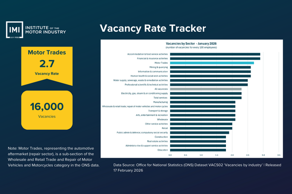 Vacancy Rate Tracker for January 2026 showing Motor Trades vacancy rate of 2.7 per cent and around 16,000 vacancies, alongside a sector comparison chart.
