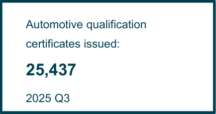 Automotive qualification certificates issued: 25,437 in Q3 2025.