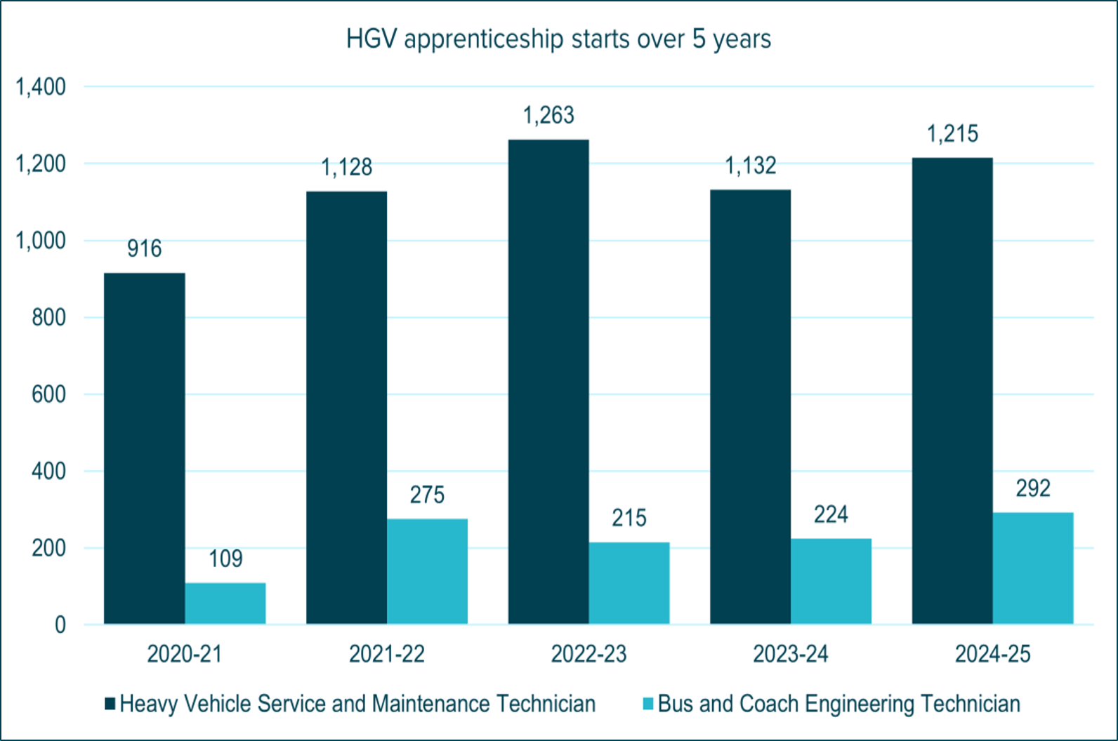 HGV Statistics
