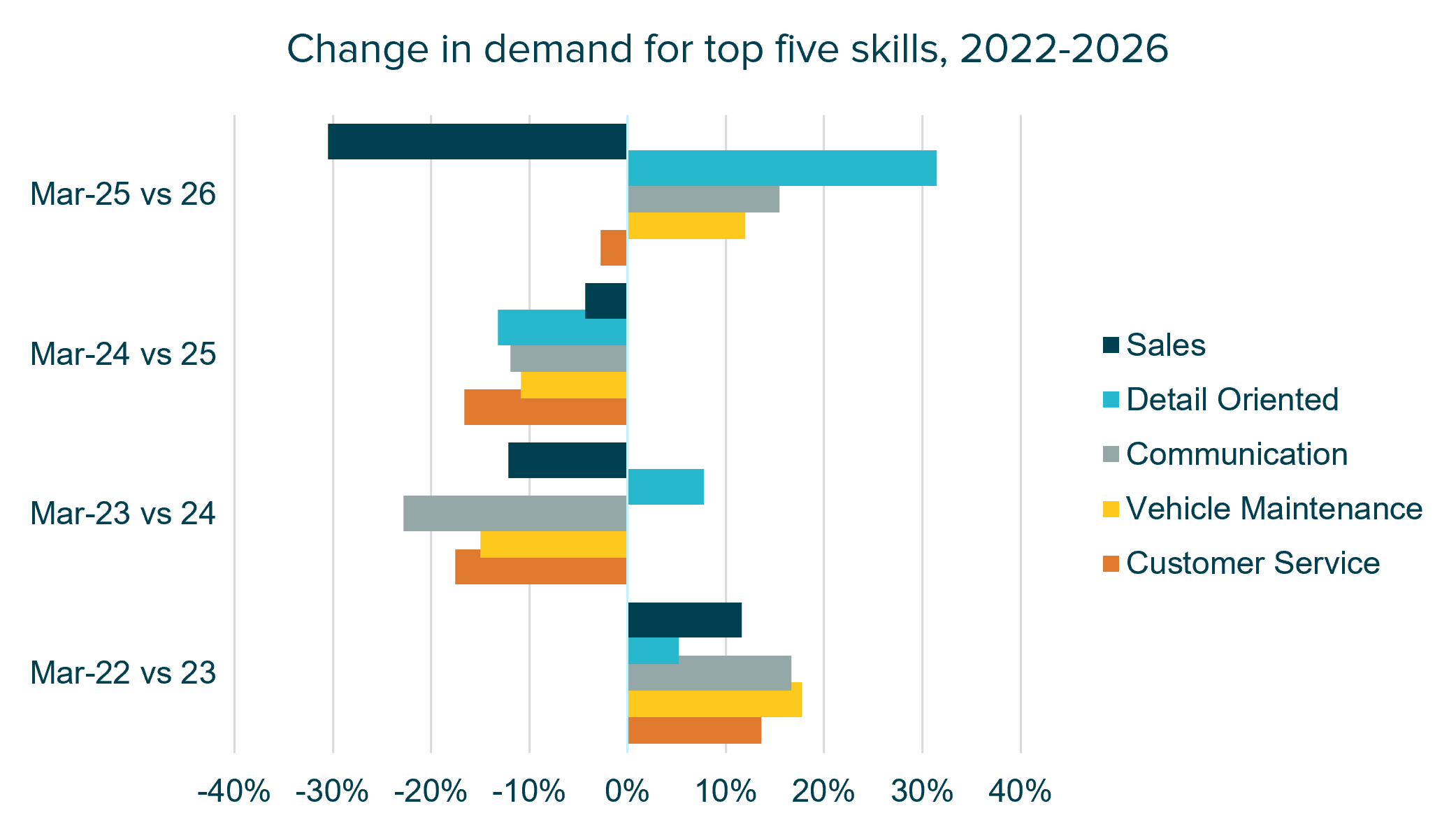 Horizontal bar chart showing year-on-year changes in demand for five motor trade skills between 2022 and 2026. Vehicle maintenance, customer service and communication skills rise in 2022 to 2023, then mostly decline until 2025. From 2025 to 2026, demand for detail-oriented skills increases sharply by just over 30%, while sales skills fall by around 30%, the largest decrease shown.