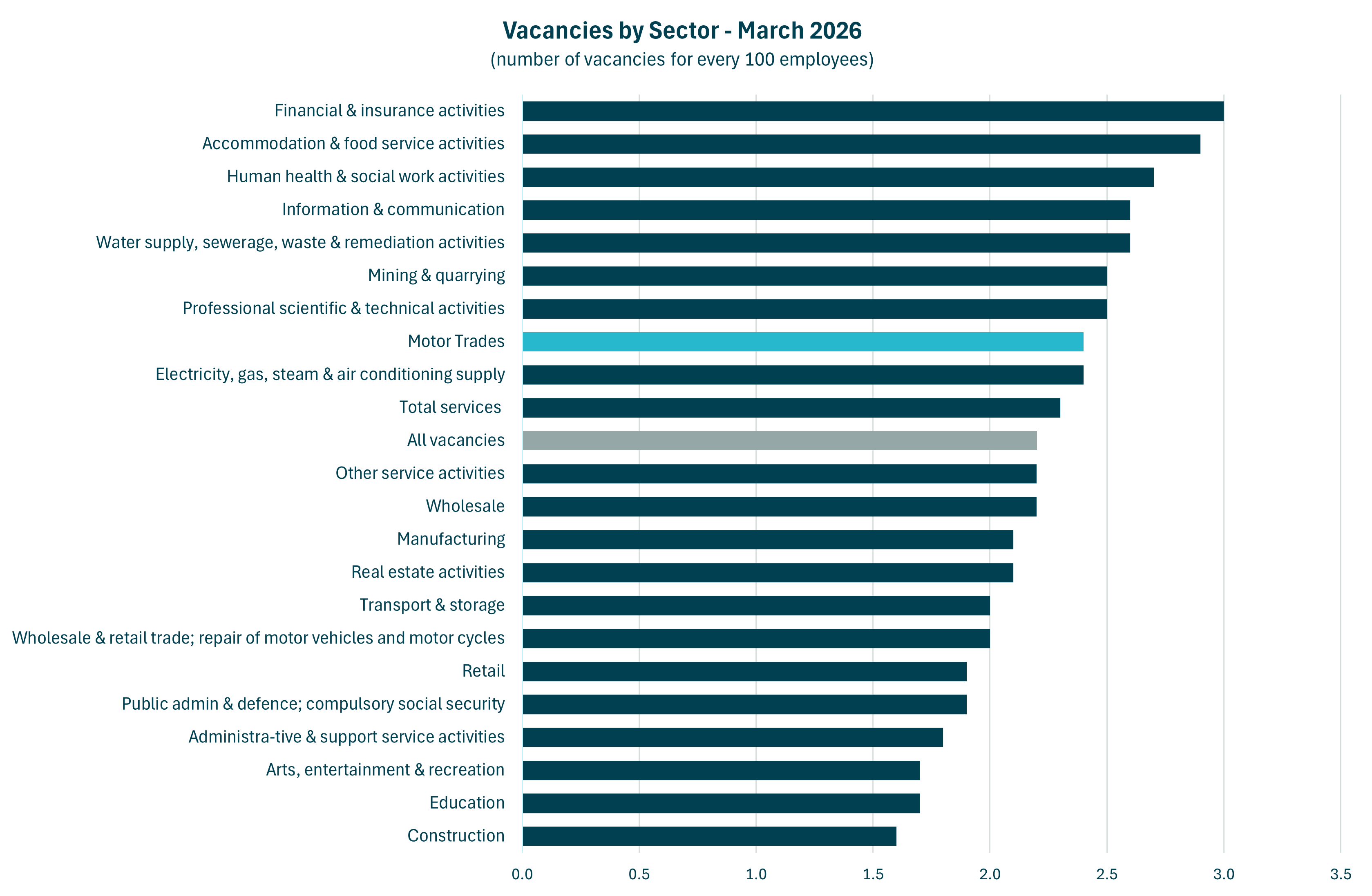 Horizontal bar chart comparing UK vacancy rates by sector in March 2026. Financial and insurance activities has the highest vacancy rate at 3 vacancies per 100 employees. Motor Trades records 2.4 vacancies per 100 employees, above the UK average of 2.2. Construction has the lowest rate at 1.6.