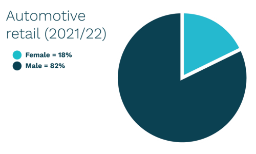 Pie chart - Automotive retail (Female = 18% and Male = 82%"