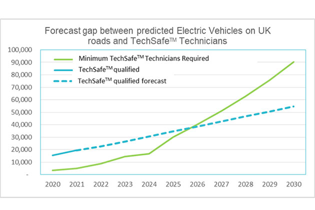 Electric Vehicle Training Statistics 