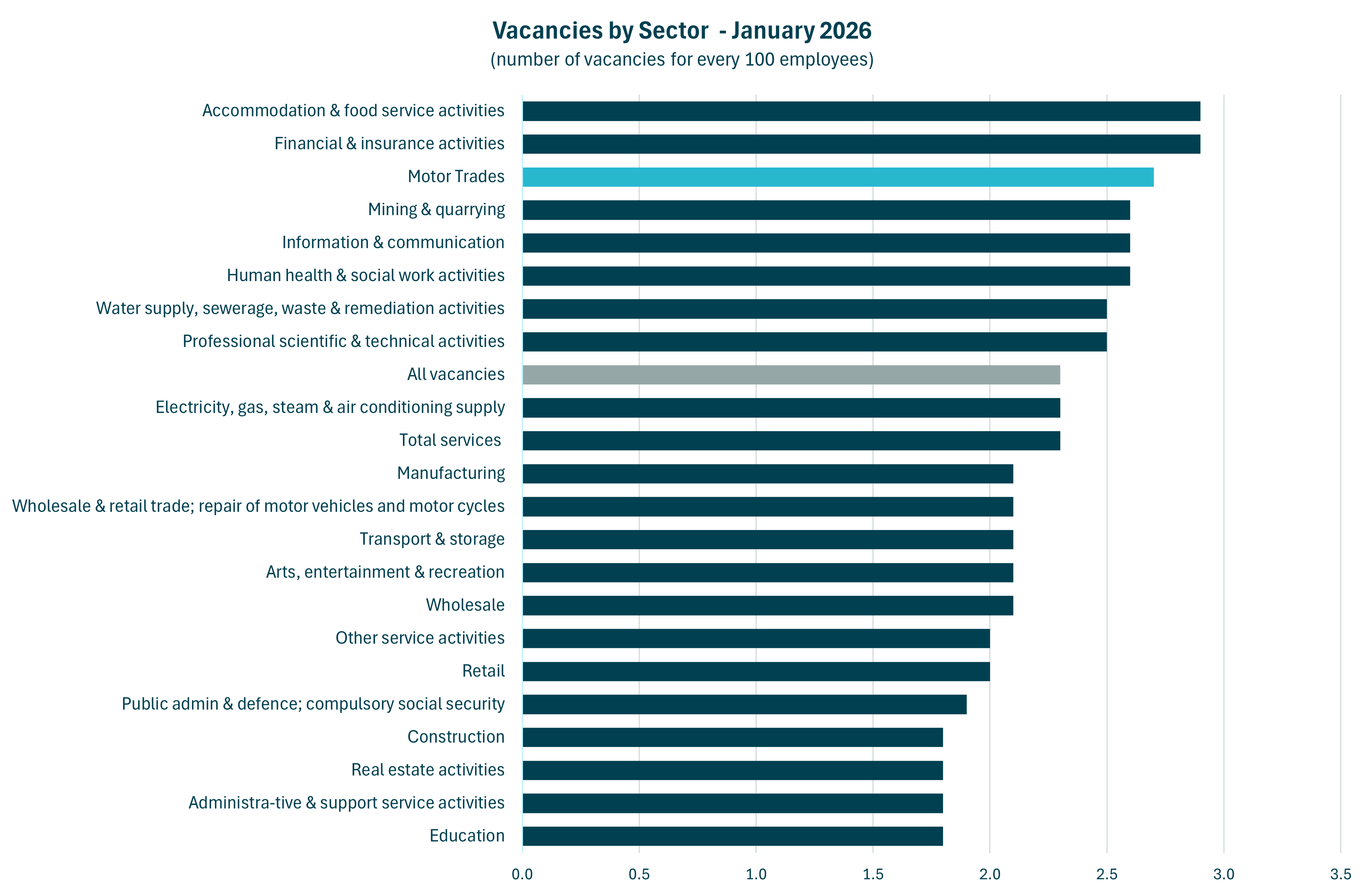 Bar chart showing UK vacancy rates by sector in January 2026. Motor Trades has a higher vacancy rate than the all-sector average.