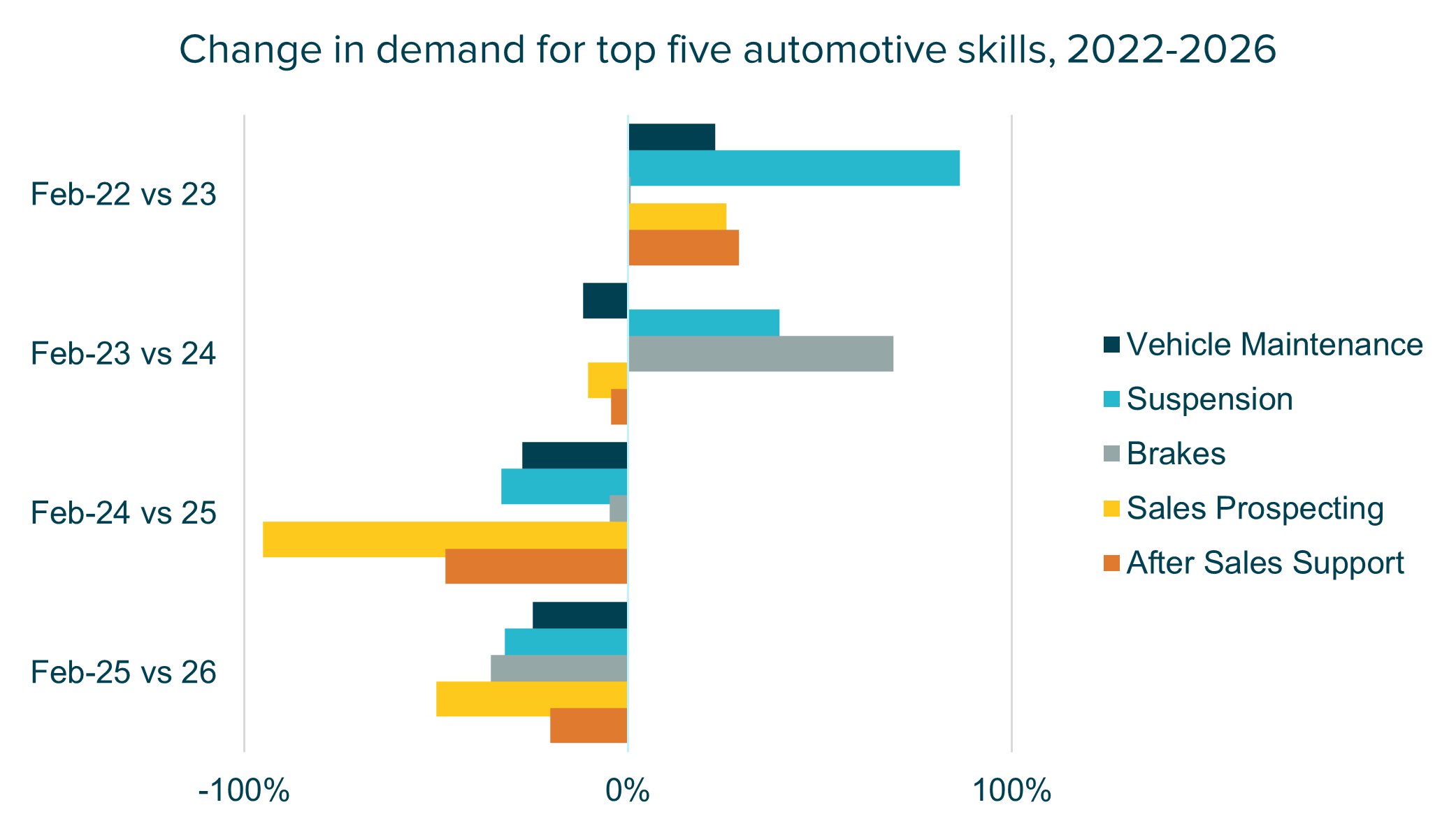 Horizontal bar chart showing percentage change in automotive job postings by occupation from February 2024 to February 2026. Most roles fall sharply in 2025, with declines of about 20% to 40%, then partly recover in 2026. Tyre, exhaust and windscreen fitters and vehicle paint technicians show the strongest growth in 2026 (around 10–15%), while several roles remain below 2024 levels. Garage managers and sales roles show the largest earlier declines.