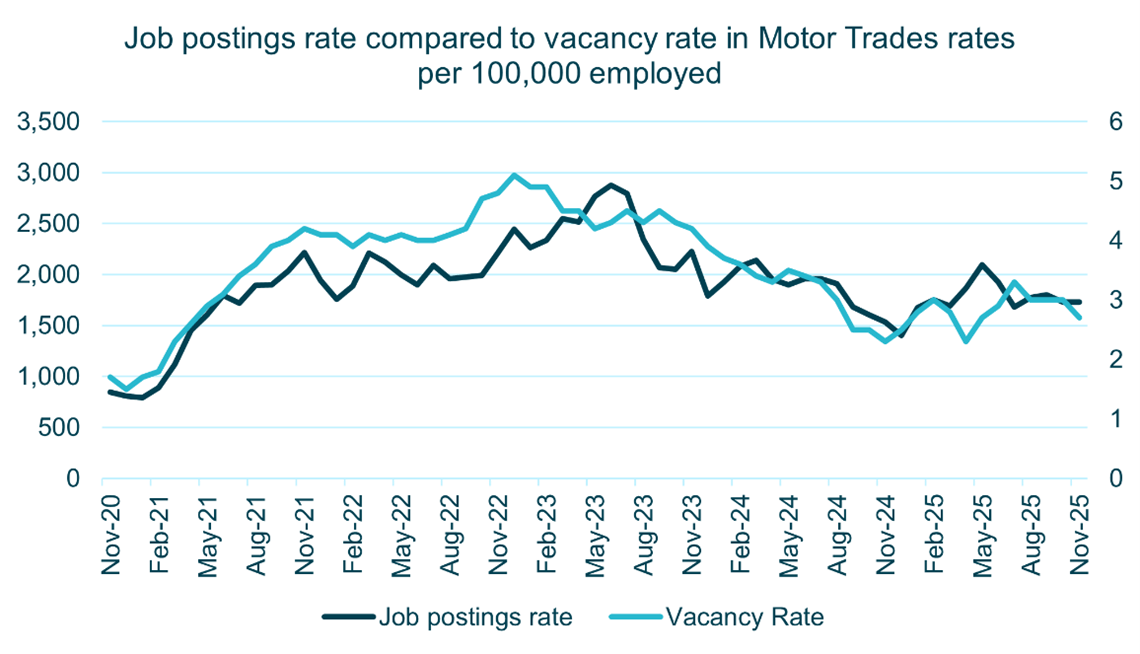 Line chart showing job postings and vacancy rates in UK motor trades (Nov 2020 to Nov 2025): both rise to a mid-2022 to 2023 peak, then fall and stabilise at lower levels by 2025.