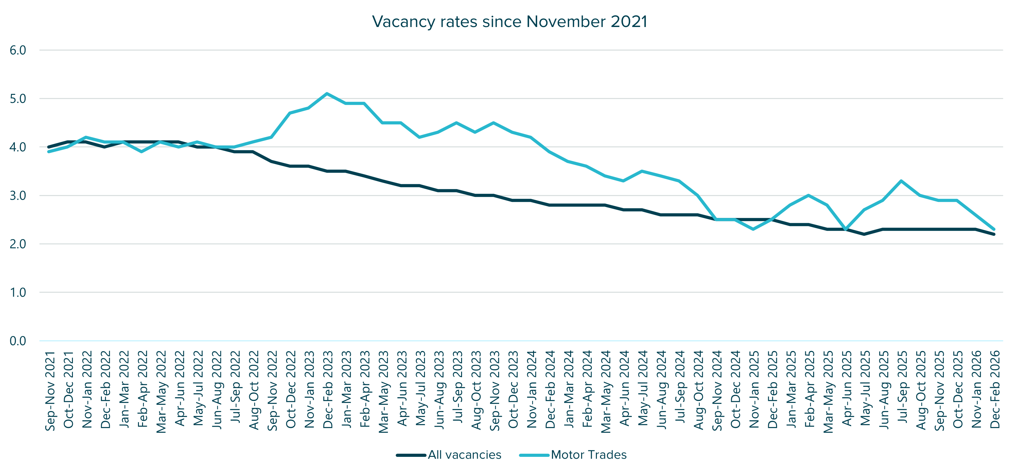 Line chart showing vacancy rates for all roles and motor trades from November 2021 to February 2026. Motor trades peak at about 5.1% in early 2023, then fall to around 2.3% by early 2026. Overall vacancies decline steadily from about 4.0% to 2.2% over the same period.