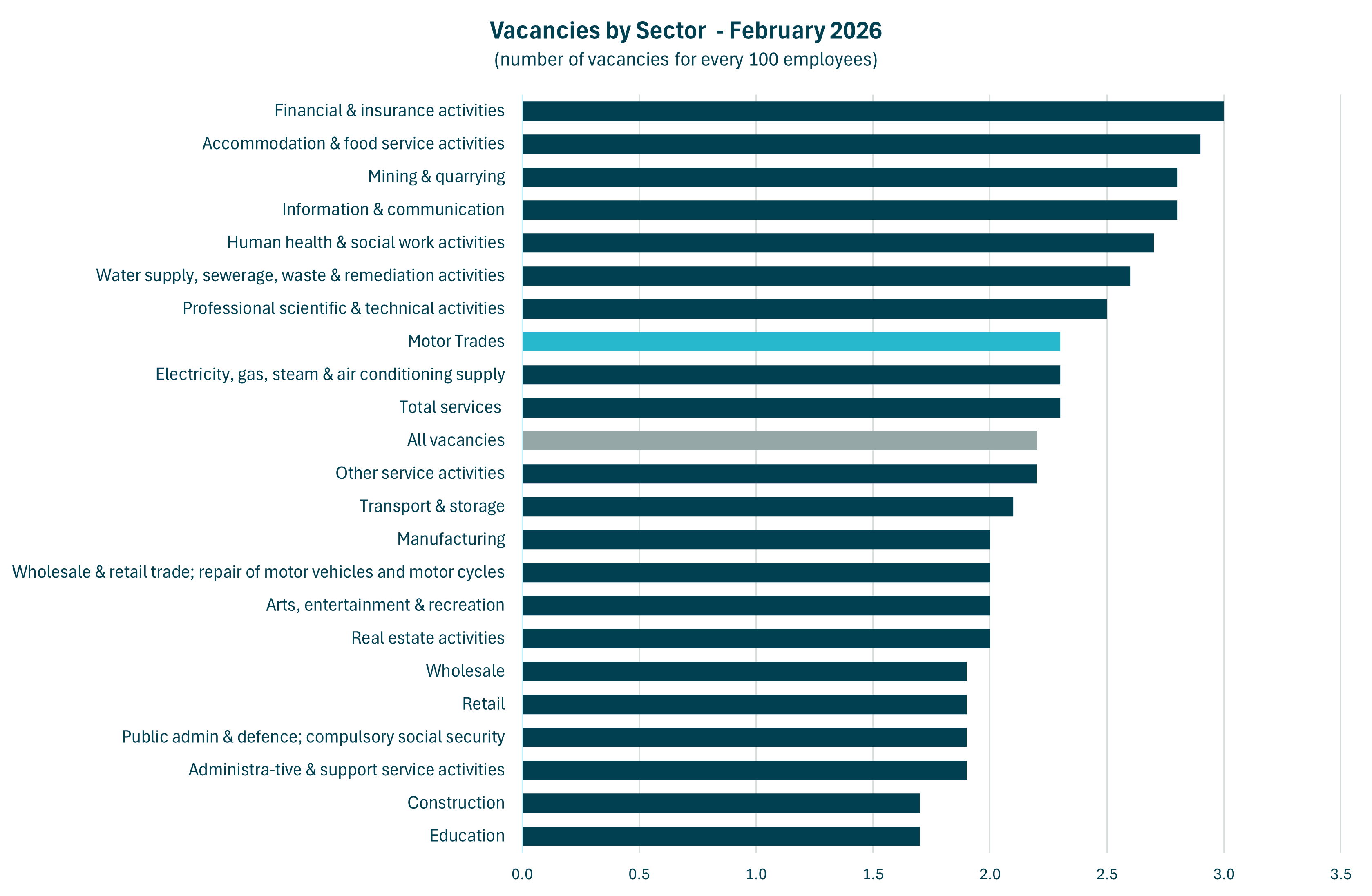 Horizontal bar chart showing vacancy rates by sector in February 2026. Financial and insurance has the highest rate at about 3.0 per 100 employees, followed by accommodation and food services (about 2.9). Education and construction have the lowest rates at about 1.7. Motor trades is around 2.3, close to the overall average of about 2.2.