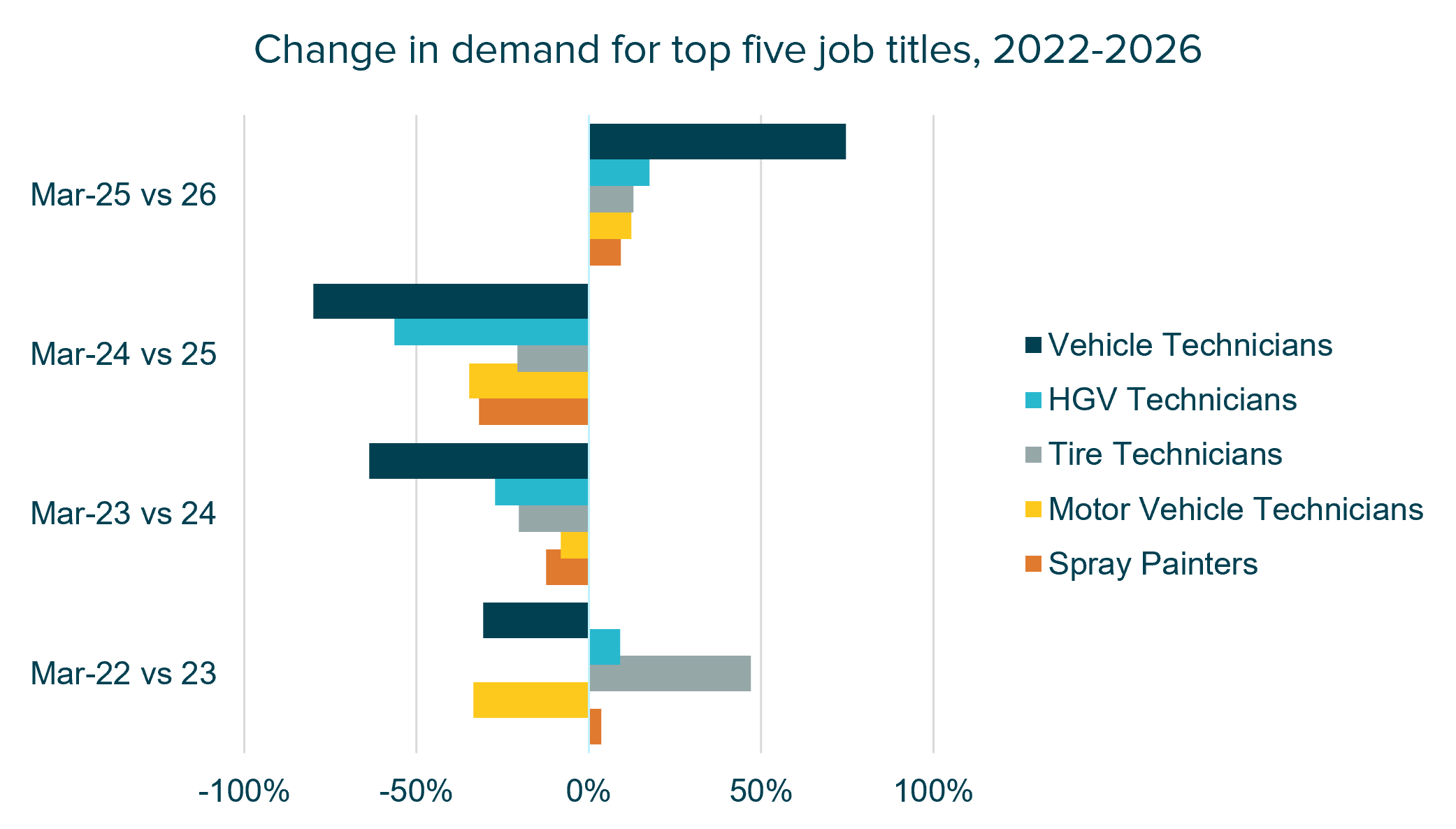 Horizontal bar chart showing year-on-year changes in demand for five motor trade job titles between 2022 and 2026. Tyre technicians record the largest increase, rising by almost 50% in 2022 to 2023. Most job titles decline between 2023 and 2025, particularly spray painters. From 2025 to 2026, demand slightly recovers for tyre technicians and spray painters, while other roles stay flat or decline slightly.