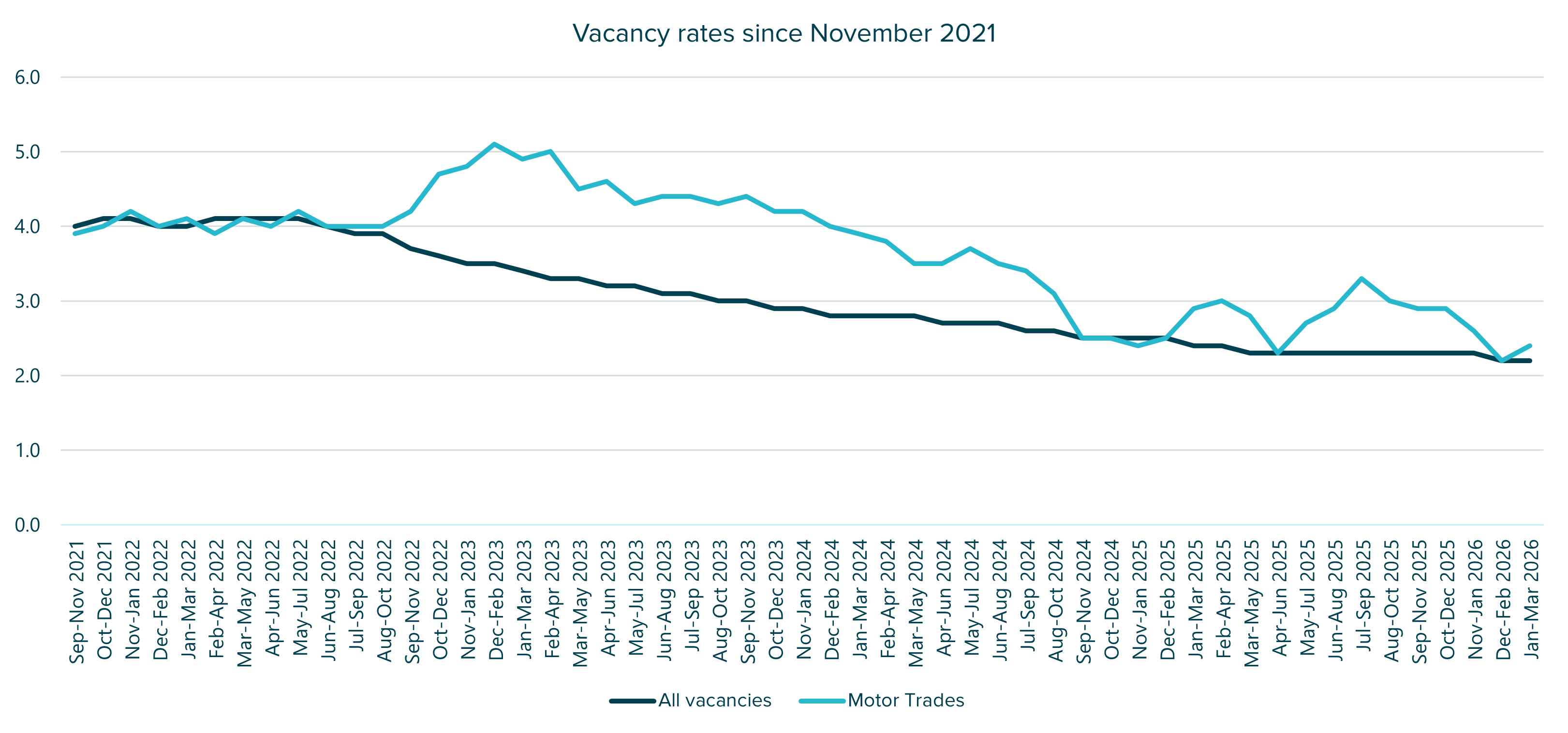 Line chart showing Motor Trades and overall UK vacancy rates from September to November 2021 to January to March 2026. Motor Trades peaks above 5% in early 2023 before falling to 2.4% by 2026. Overall UK vacancy rates steadily decline from 4% to 2.2% across the same period.