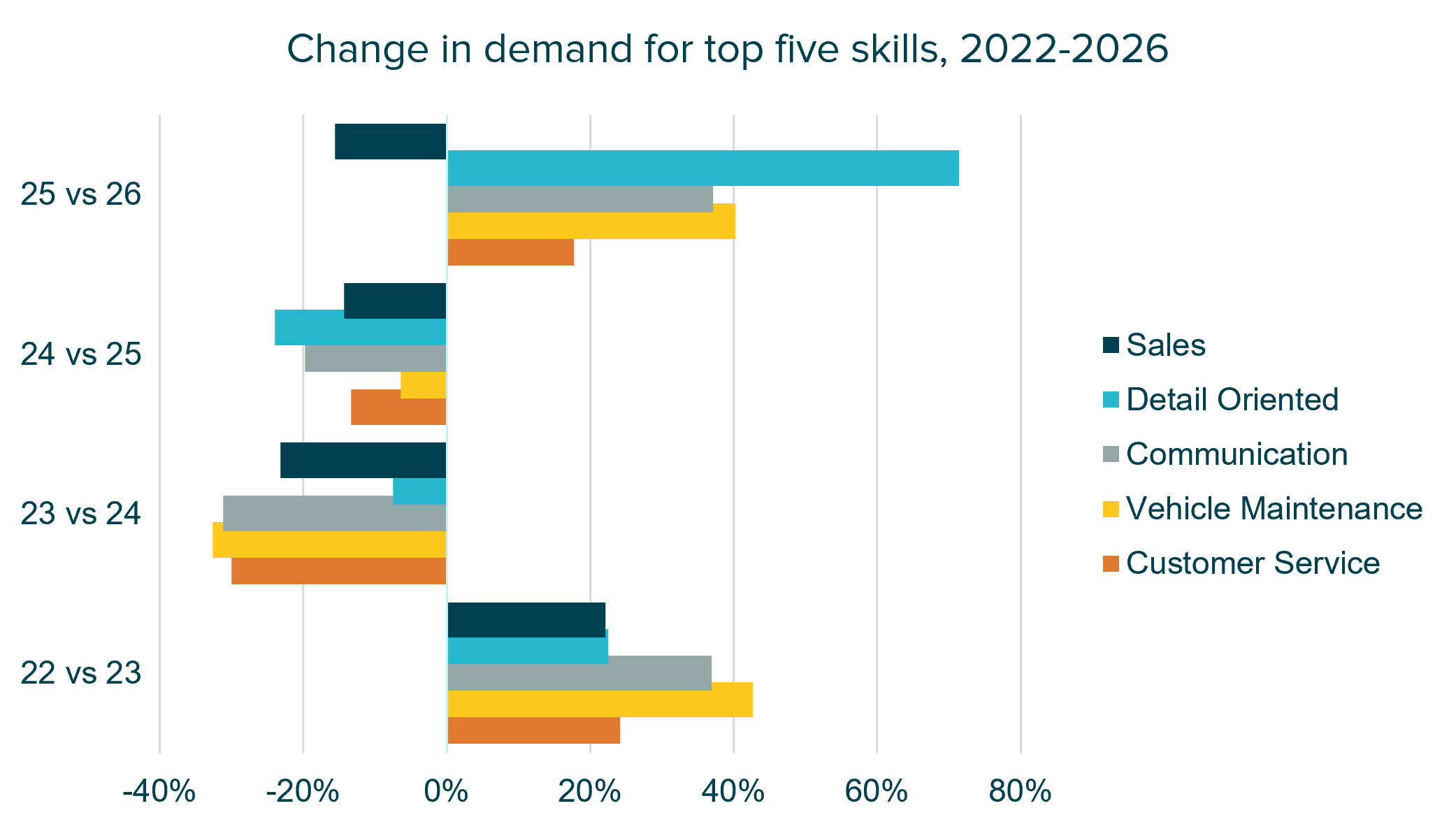 Bar chart showing year-on-year changes in employer demand for sales, detail-oriented, communication, vehicle maintenance and customer service skills.